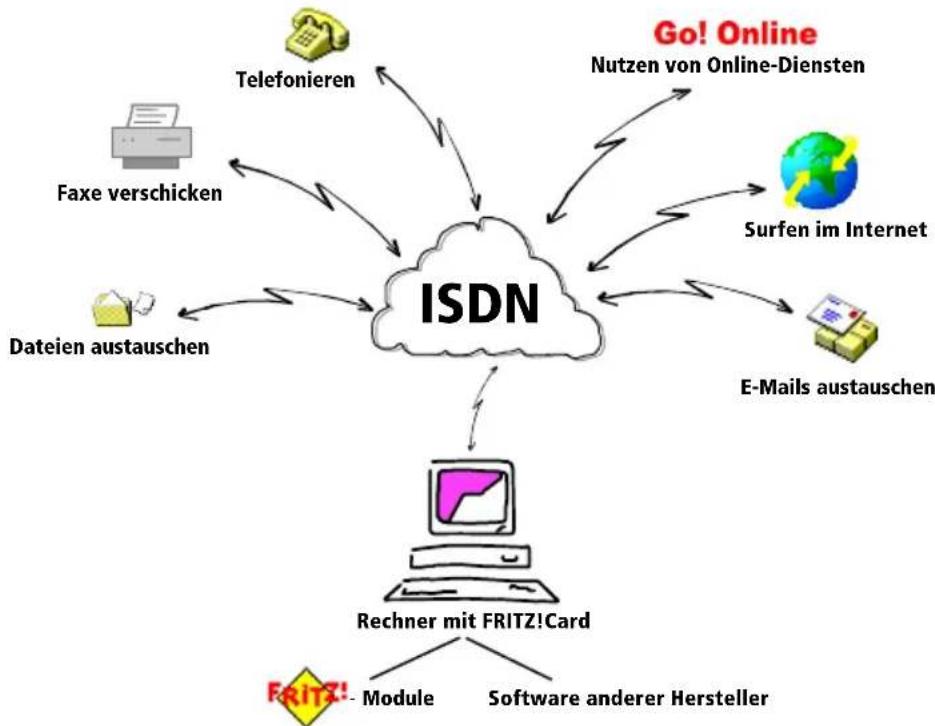 AVM FRITZ!Card PnP - FRITZ! – Die Software für Internet und ISDN - 1