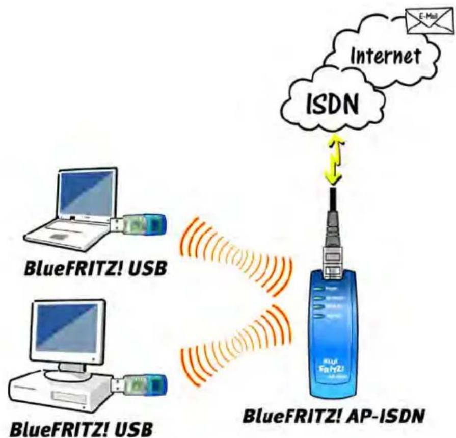 AVM BlueFRITZ! AP-ISDN - ISDN-Profil CIP - 1