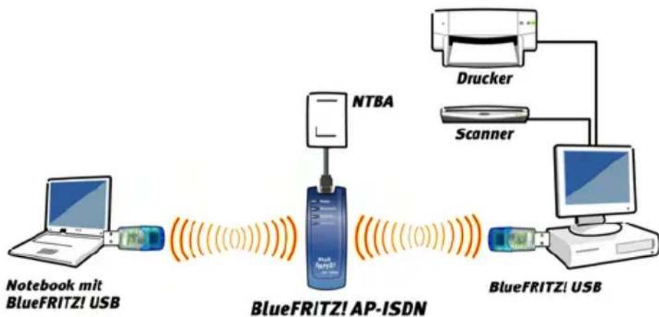 AVM BlueFRITZ! AP-ISDN - Netzwerk-Profil PAN - 1