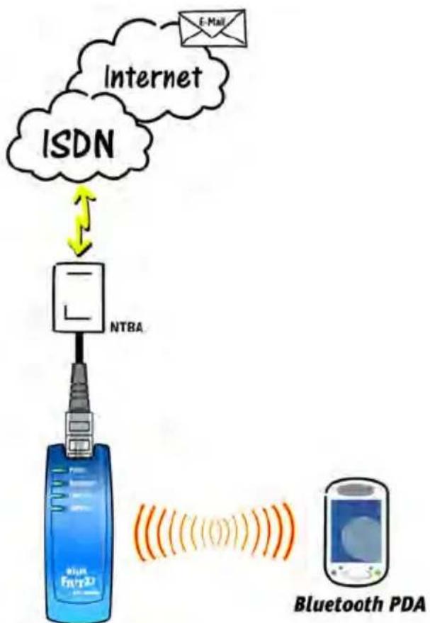AVM BlueFRITZ! AP-ISDN - Modem-Profil DUN - 1
