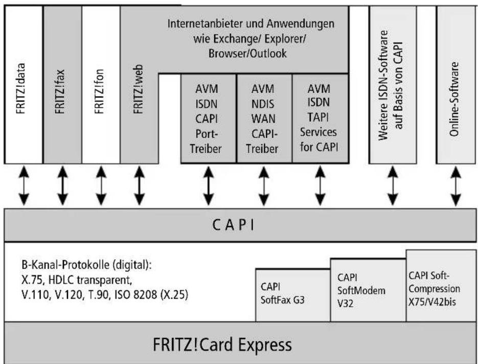 AVM FRITZ!Card Express - Wie funktioniert ein ISDN-Controller? - 1