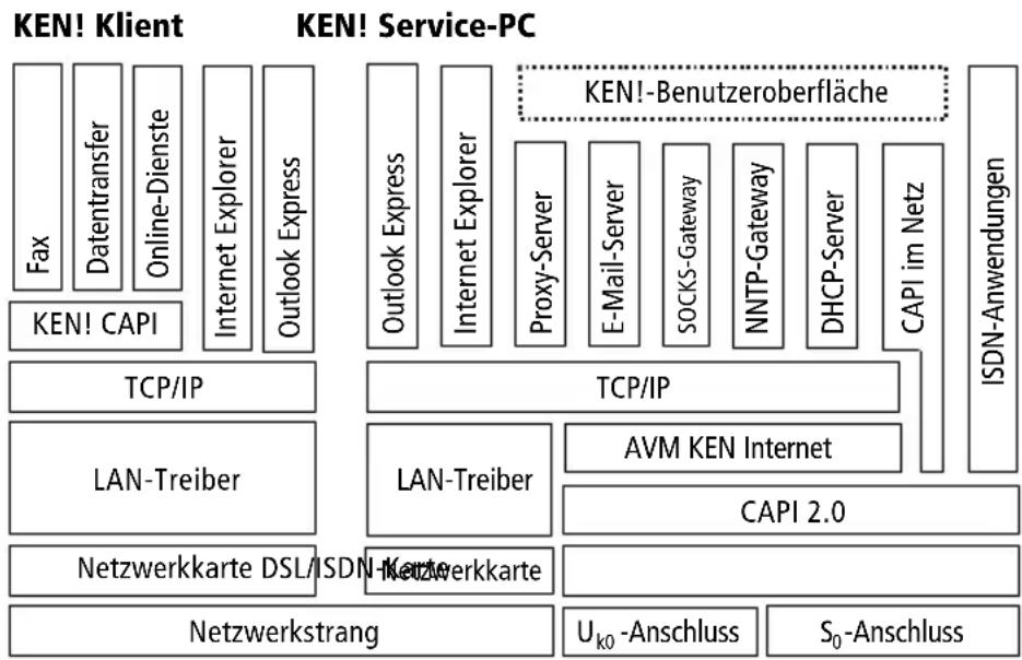 AVM Ken! 3 - Architektur von KEN! - 2