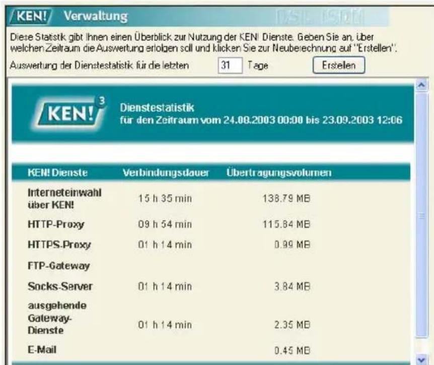 KEN! Verwaltung Diese Statistk gibt Ihnen einen Überblick zur Nutzung der KEN! Dienste. Geben Sie an, über welchen Zeitraum die Auswertung erfolgen soll und klicken Sie zur Neuberechnung auf "Erstellen". Auswertung der Dienstestatistik für de letzten 31 Tage Erstellen KEN!³ Dienstestatistik für den Zeitraum vom 24.00.2003 00:00 bis 23.09.2003 12:06 KEN! Dienste Verbindungsdauer Übertragungsvolumen Interneteinwahl über KEN! 15 h 35 min 138.79 MB HTTP-Proxy 09 h 54 min 115.84 MB HTTPS-Proxy 01 h 14 min 0.99 MB FTP-Gateway Socks-Server 01 h 14 min 3.84 MB ausgehende Gateway-Dienste 01 h 14 min 2.35 MB E-Mail 0.45 MB