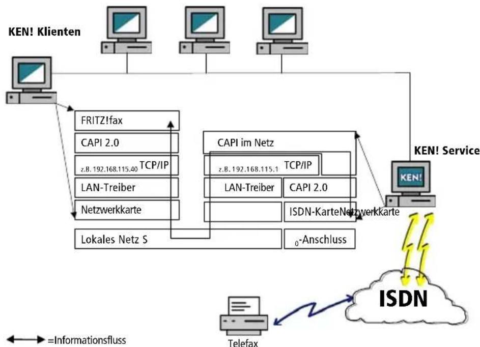 AVM Ken! 3 - CAPI im Netz - 1