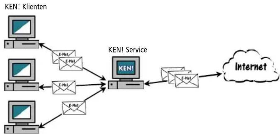 AVM Ken! 3 - E-Mails senden und empfangen - 1
