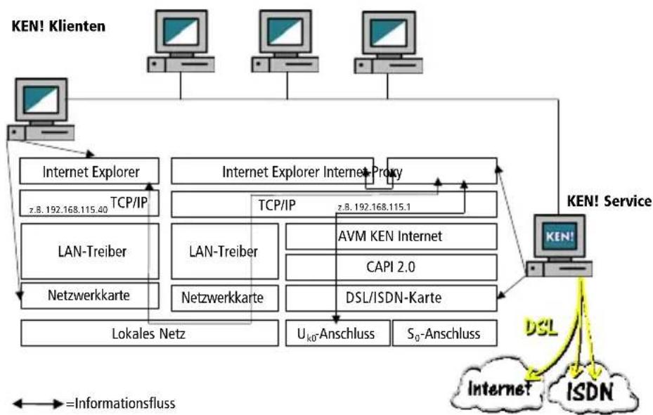 AVM Ken! 3 - Der Proxy-Server von KEN! - 1