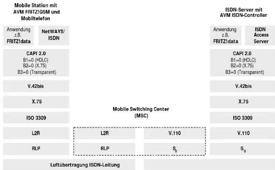 AVM FRITZ!GSM - Mobile ISDN für den GSM-Profi - 1