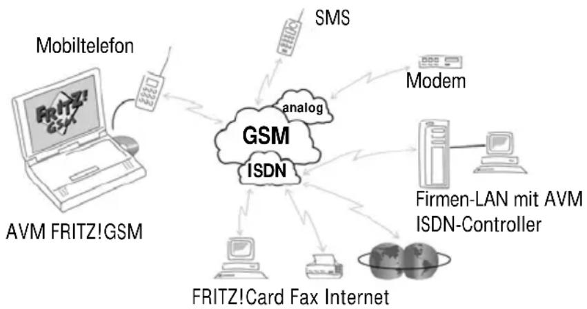 AVM FRITZ!GSM - Wie funktioniert FRITZ!GSM? - 1