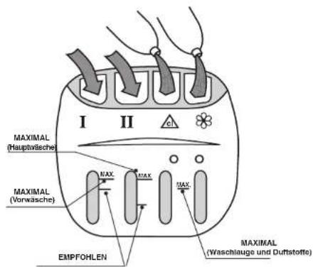 MAXIMAL (Hauptwäsche) MAXIMAL (Vorwäsche) EMPFÖHLEN MAXIMAL (Waschlauge und Duftstoffe)
