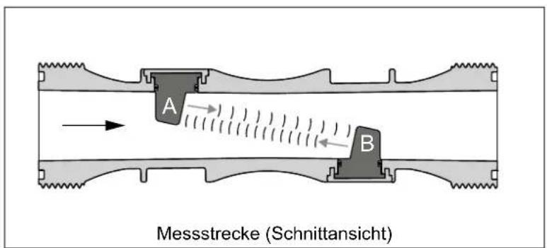 A B Messstrecke (Schnittansicht)