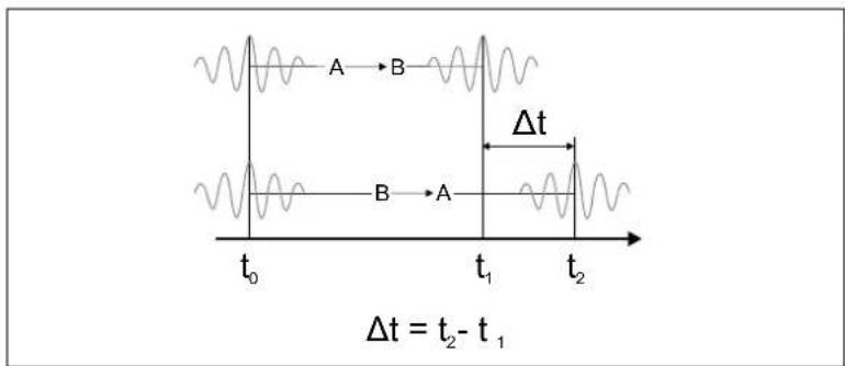 A → B Δt B → A t₀ t₁ t₂ Δt = t₂ - t₁