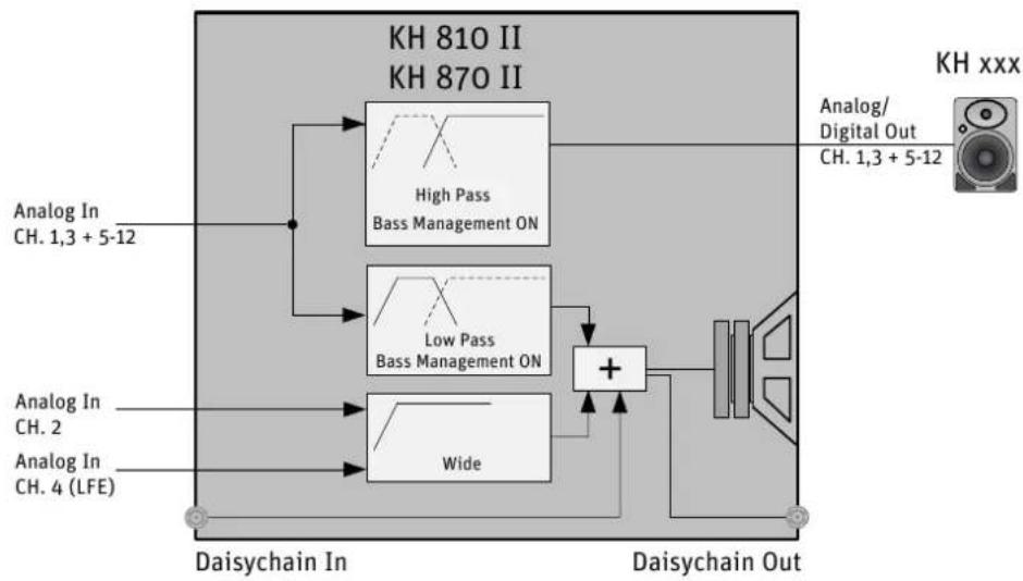 NEUMANN KH 810 II - Wiedergabe von Signalen ohne Bandbegrenzung über XLR (Buchse 2): - 2