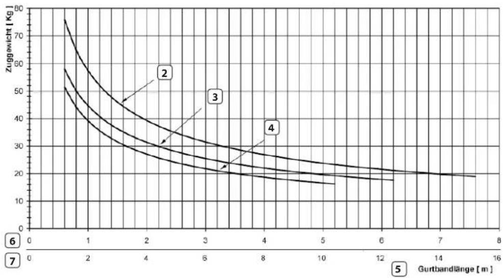 RADEMACHER RolloTron Standard Minigurt 1340 - Zugkraftdiagramme - 2