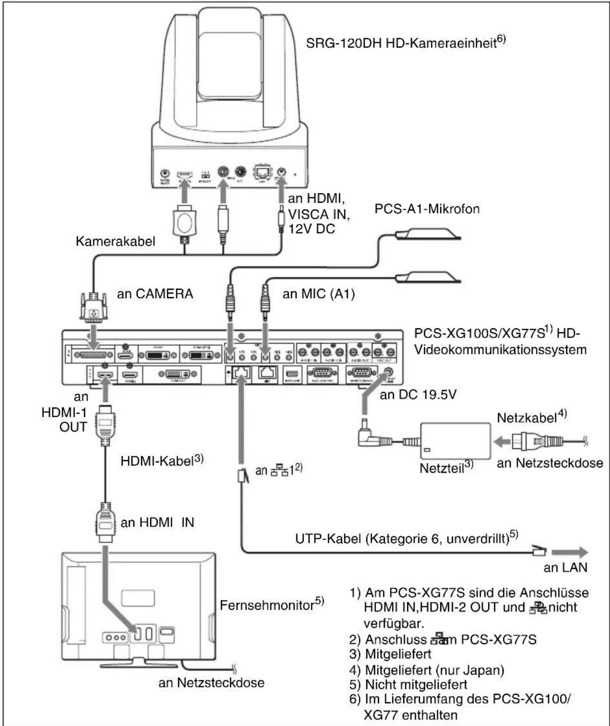 SONY PCS-XG100H - Systemanschluss für die Verbindung über ein LAN - 1