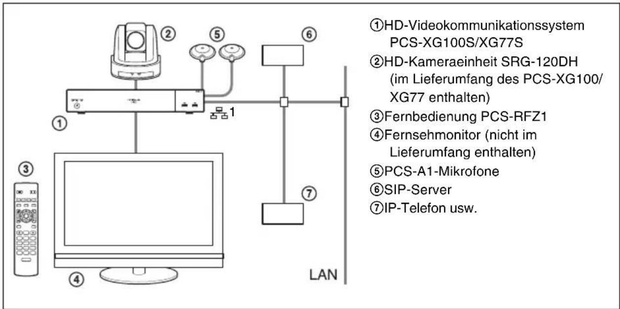 ①HD-Videokommunikationssystem PCS-XG100S/XG77S ②HD-Kameraeinheit SRG-120DH (im Lieferumfang des PCS-XG100/ XG77 enthalten) ③Fernbedienung PCS-RFZ1 ④Fernsehmonitor (nicht im Lieferumfang enthalten) ⑤PCS-A1-Mikrofone ⑥SIP-Server ⑦IP-Telefon usw. LAN