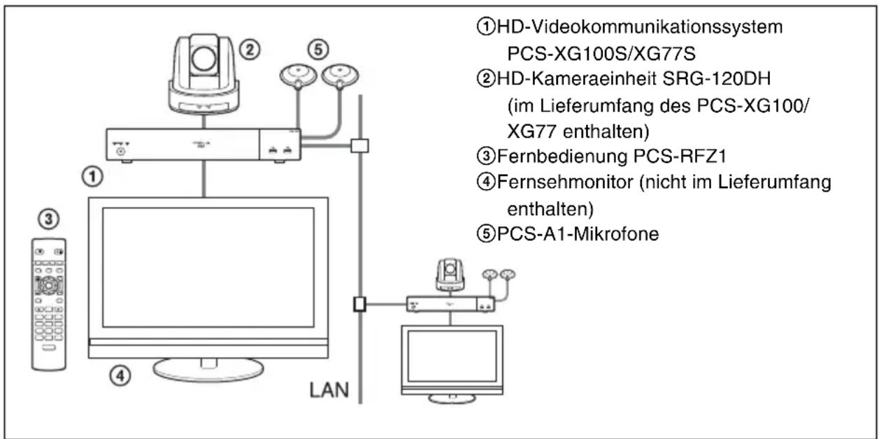 ①HD-Videokommunikationssystem PCS-XG100S/XG77S ②HD-Kameraeinheit SRG-120DH (im Lieferumfang des PCS-XG100/ XG77 enthalten) ③Fernbedienung PCS-RFZ1 ④Fernsehmonitor (nicht im Lieferumfang enthalten) ⑤PCS-A1-Mikrofone