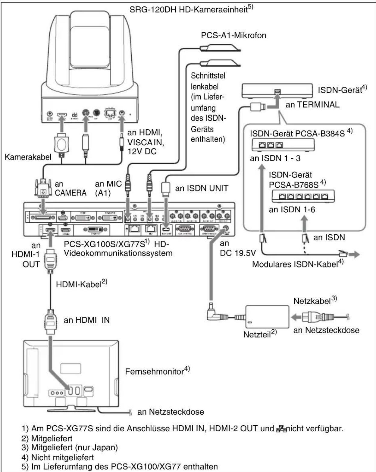 SONY PCS-XG100H - Hinweis - 1