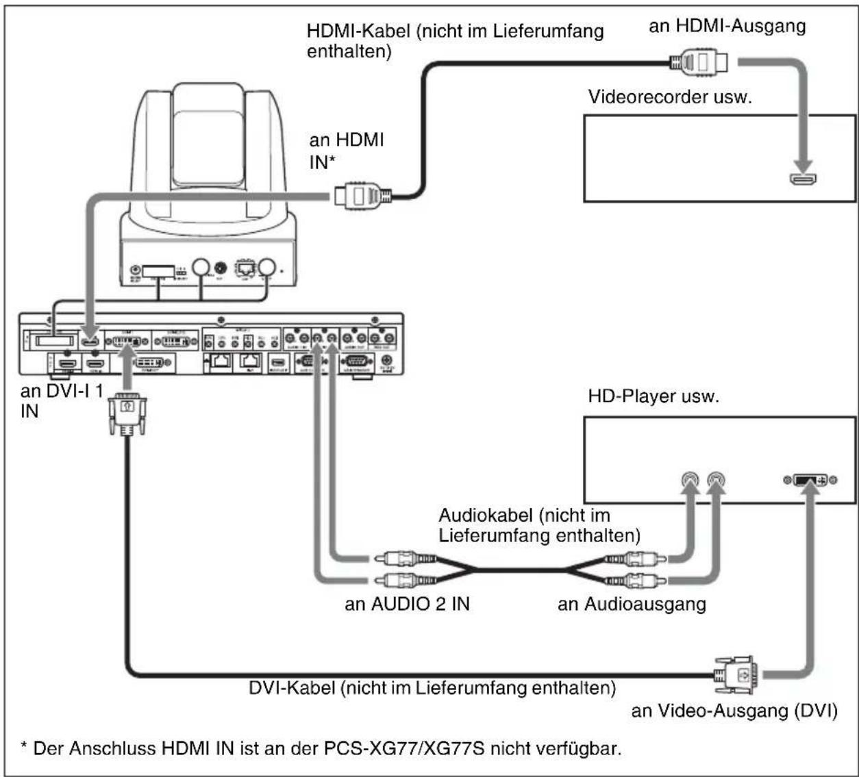 SONY PCS-XG100H - So schließen Sie die Videogeräte an die Signaleingänge an - 1