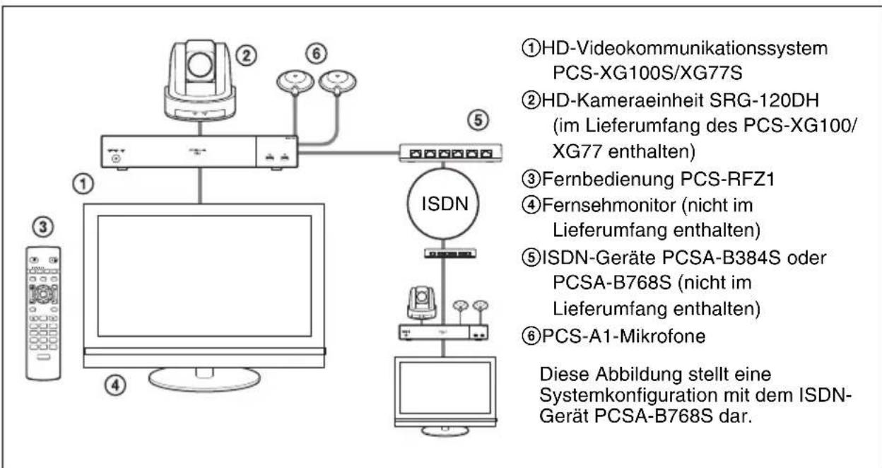 ①HD-Videokommunikationssystem PCS-XG100S/XG77S ②HD-Kameraeinheit SRG-120DH (im Lieferumfang des PCS-XG100/ XG77 enthalten) ③Fernbedienung PCS-RFZ1 ④Fernsehmonitor (nicht im Lieferumfang enthalten) ⑤ISDN-Geräte PCSA-B384S oder PCSA-B768S (nicht im Lieferumfang enthalten) ⑥PCS-A1-Mikrofone Diese Abbildung stellt eine Systemkonfiguration mit dem ISDN- Gerät PCSA-B768S dar.