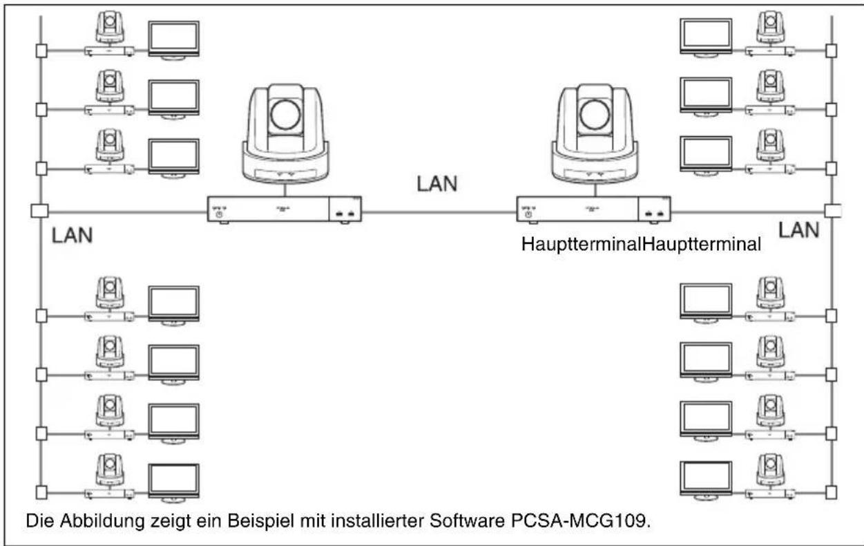 SONY PCS-XG100H - Verwendung der Reihenschaltung über LAN (bis zu 16 Punkte) - 1