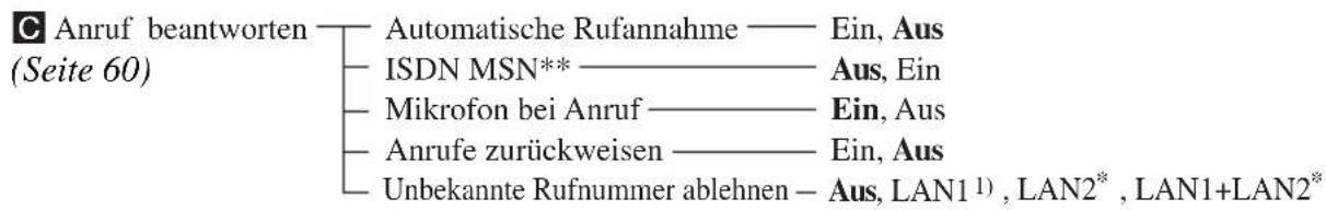 C Anruf beantworten (Seite 60) Automatische Rufannahme — Ein, Aus ISDN MSN** —— Aus, Ein Mikrofon bei Anruf — Ein, Aus Anrufe zurückweisen — Ein, Aus Unbekannte Rufnummer ablehnen – Aus, LAN1¹), LAN2*, LAN1+LAN2*