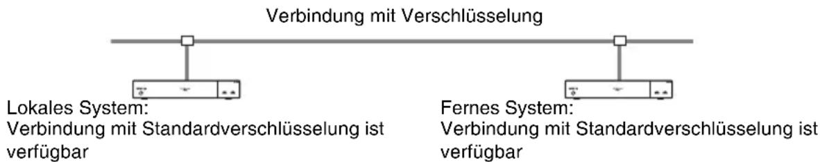 Verbindung mit Verschlüsselung Lokales System: Verbindung mit Standardverschlüsselung ist verfügbar Fernes System: Verbindung mit Standardverschlüsselung ist verfügbar