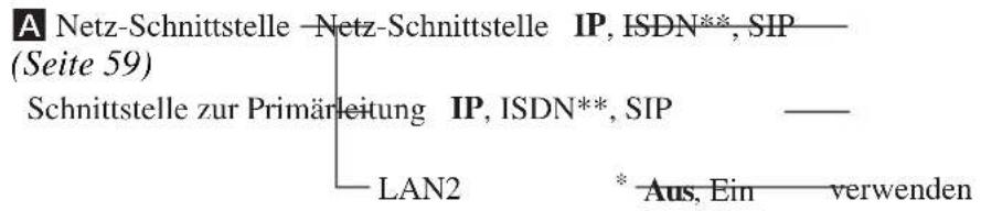 A Netz-Schnittstelle - Netz-Schnittstelle IP, ISDN**, SIP (Seite 59) Schnittstelle zur Primärleitung IP, ISDN**, SIP LAN2 * Aus, Ein - verwenden