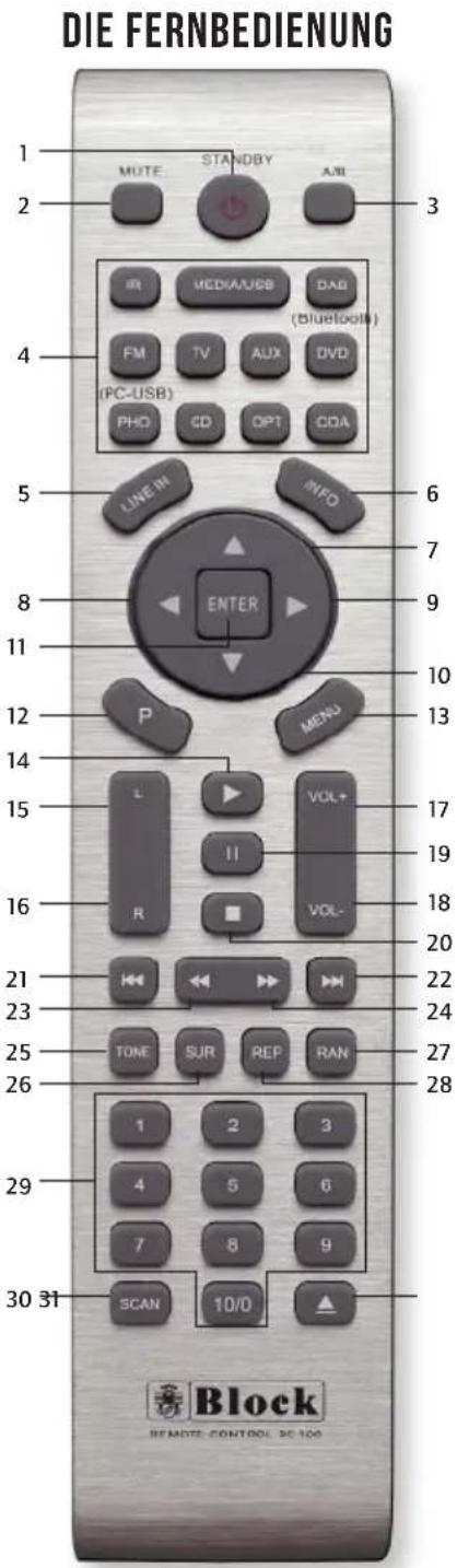 DIE FERNBEDIENUNG 1 MUTE STANDBY A/B 3 2 IR MEDIA/USB DAD (Bluetooth) 4 FM TV AUX DVD (PC-USB) PHO CD OPT CDA 5 LINE IN INFO 6 8 ENTER 7 9 10 11 12 P MENU 13 14 L VOL+ 15 II VOL- 16 R VOL- 17 18 19 20 21 ↔ ↔ ↔ 22 23 TONE SUR REP RAN 24 25 26 1 2 3 29 4 5 6 30 7 8 9 SCAN 10/0 ▲ Block REMOTE CONTROL PC 100