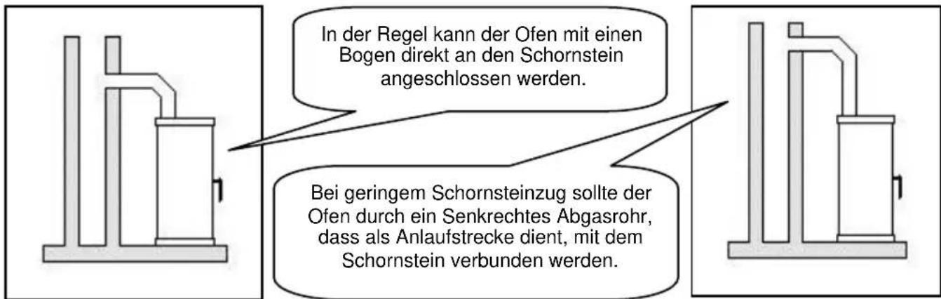 In der Regel kann der Ofen mit einen Bogen direkt an den Schornstein angeschlossen werden. Bei geringem Schornsteinzug sollte der Ofen durch ein Senkrechtes Abgasrohr, dass als Anlaufstrecke dient, mit dem Schornstein verbunden werden.