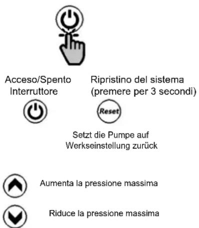 Acceso/Spento Interruttore Ripristino del sistema (premere per 3 secondi) Reset Setzt die Pumpe auf Werkseinstellung zurück Aumenta la pressione massima Riduce la pressione massima