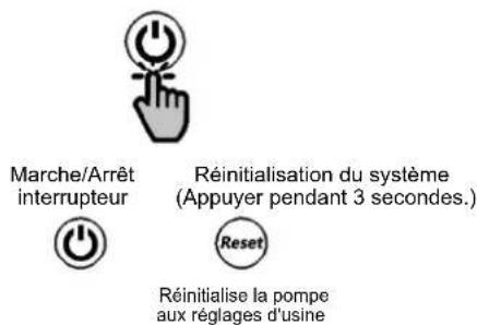 Marche/Arrêt interrupteur Réinitialisation du système (Appuyer pendant 3 secondes.) Reset Réinitialise la pompe aux réglages d'usine