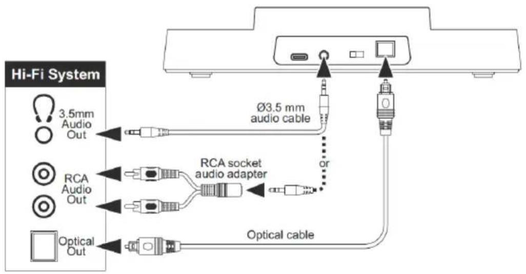 Hi-Fi System 3.5mm Audio Out RCA Audio Out Optical Out Ø3.5 mm audio cable or RCA socket audio adapter Optical cable