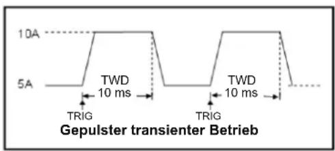 10A 5A TWD 10 ms TRIG TWD 10 ms TRIG Gepulster transienter Betrieb