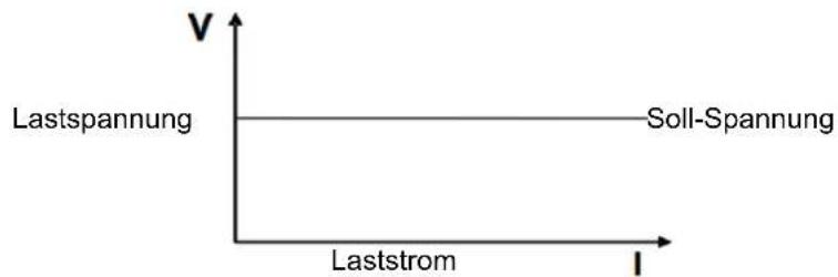 V Lastspannung Soll-Spannung Laststrom I
