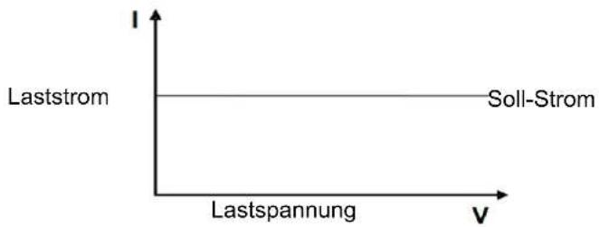 I Laststrom Soll-Strom Lastspannung v