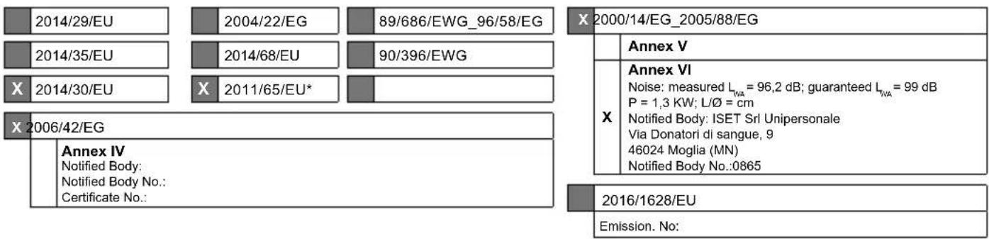 2014/29/EU 2004/22/EG 89/686/EWG_96/58/EG 2014/35/EU 2014/68/EU 90/396/EWG X 2014/30/EU X 2011/65/EU* X 2006/42/EG Annex IV Notified Body: Notified Body No.: Certificate No.: X 2000/14/EG_2005/88/EG Annex V Annex VI Noise: measured LWA = 96,2 dB; guaranteed LWA = 99 dB P = 1,3 KW; LØ = cm Notified Body: ISET Srl Unipersonale Via Donatori di sangue, 9 46024 Moglia (MN) Notified Body No.:0865 2016/1628/EU Emission. No: