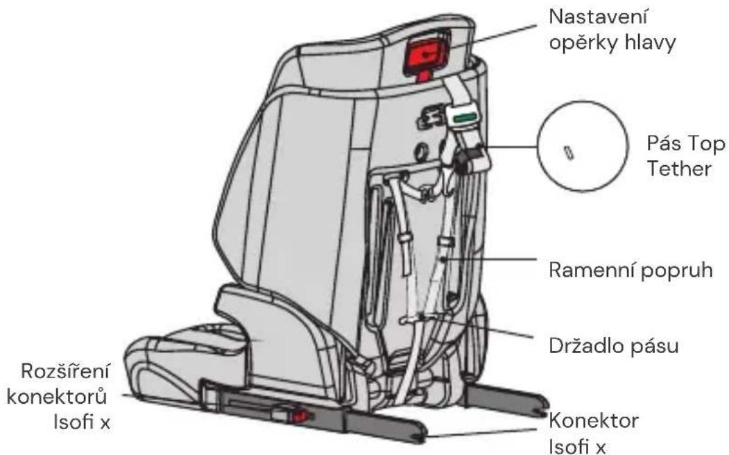 Nastavení opěrky hlavy Pás Top Tether Ramenní popruh Držadlo pásu Konektor Isofi x Rozšíření konektorů Isofi x