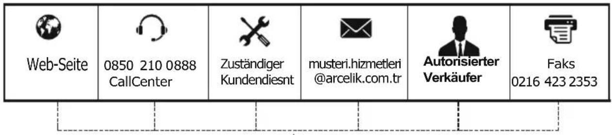 Web-Seite 0850 210 0888 CallCenter Zuständiger Kundendiesnt musteri.hizmetleri @arcelik.com.tr Autorisierter Verkäufer Faks 0216 423 2353