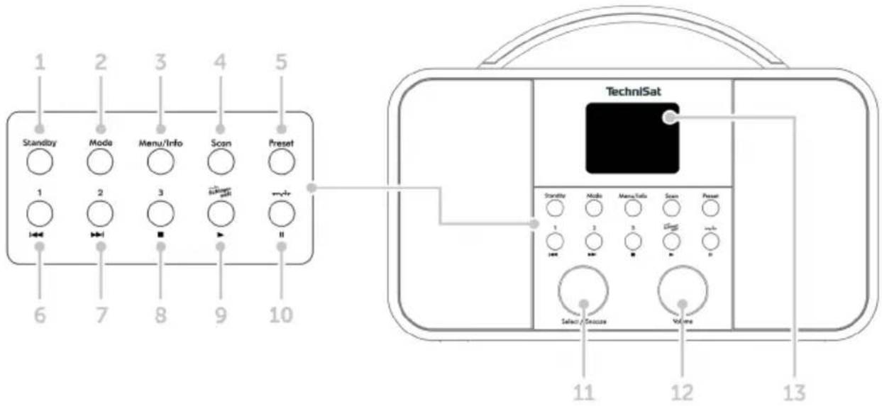 1 Standby 2 Mode 3 Menu/Info 4 Scan 5 Preset 1 2 3 ###/Info 6 7 8 9 10 TechniSat Standby Mode Mens/Sells Scan Preset 1 2 3 ###/Info Select / Service Volume 11 12 13