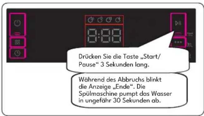 Drücken Sie die Taste „Start/Pause“ 3 Sekunden lang. Während des Abbruchs blinkt die Anzeige „Ende“. Die Spülmaschine pumpt das Wasser in ungefähr 30 Sekunden ab.