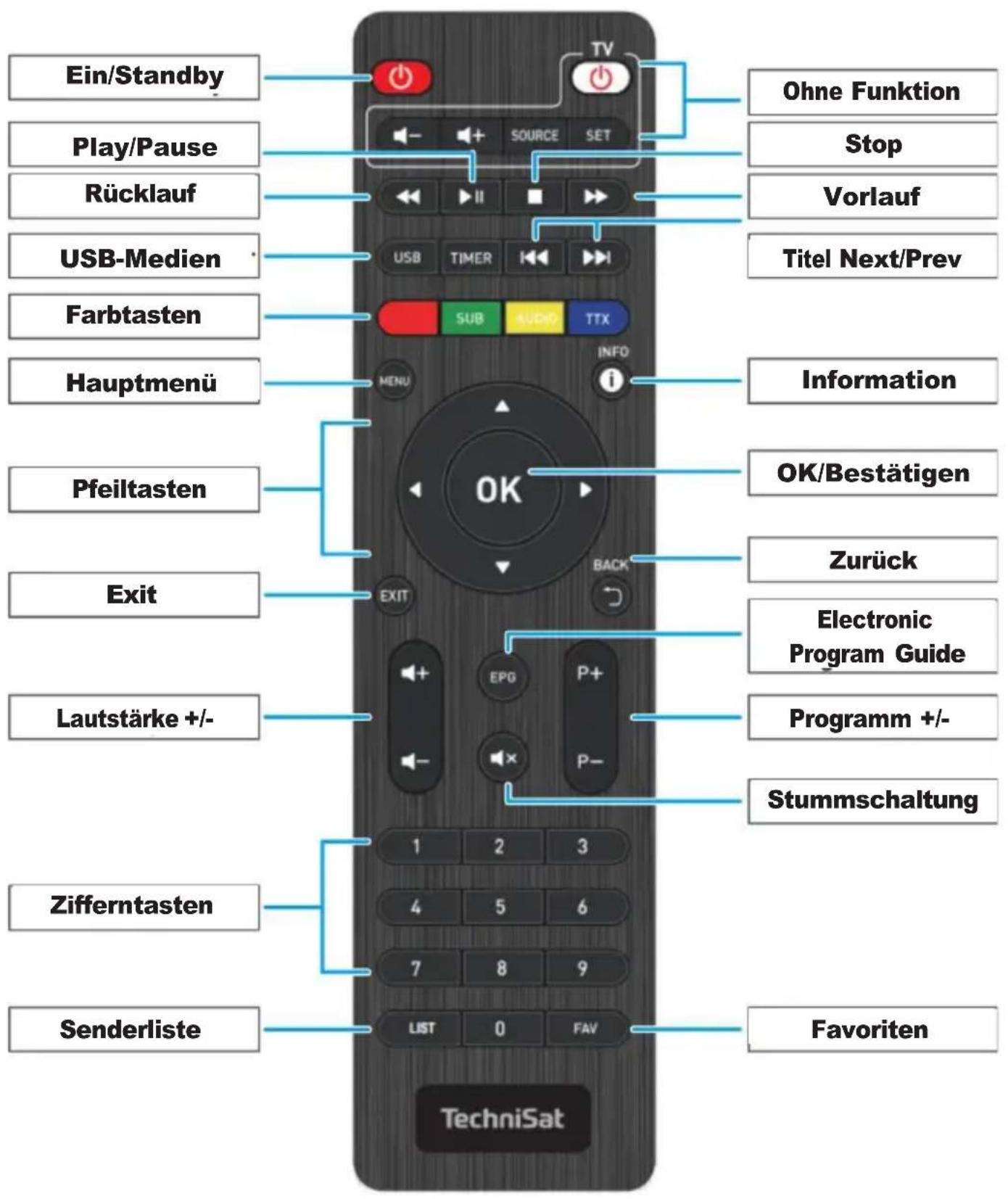 Ein/Standby Play/Pause Rücklauf USB-Medien Farbtasten Hauptmenü Pfeiltasten Exit Lautstärke +/- Zifferntasten Senderliste TV Source SET USB TIMER SUB AUDIO TTX INFO OK EXIT EPG P+ P- 1 2 3 4 5 6 7 8 9 LIST 0 FAV TechniSat Ohne Funktion Stop Vorlauf Titel Next/Prev Information OK/Bestätigen Zurück Electronic Program Guide Programm +/- Stummschaltung Favorite