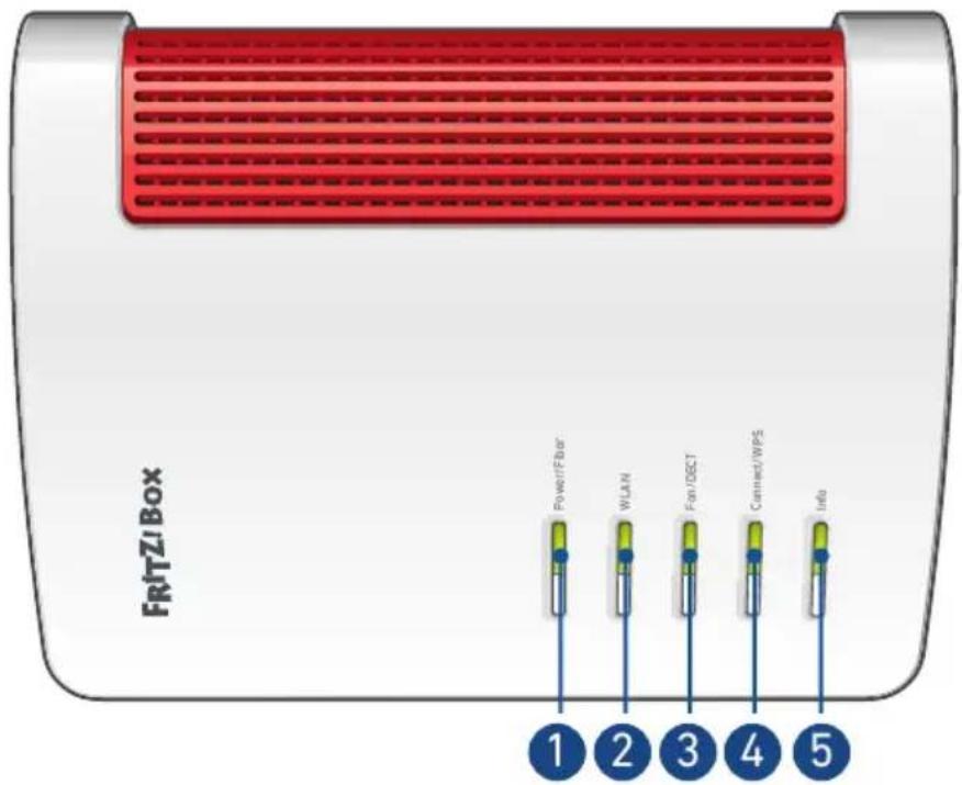 FRITZ/Box Power/Fiber WLAN Fan/DCET Connected/WPS Info 1 2 3 4 5