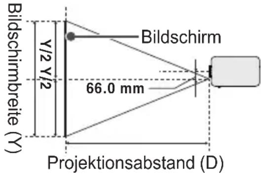 Bildschirmbreite (Y), Y/2 Y/2, Bildschirm, 66.0 mm, Projektionsabstand (D)