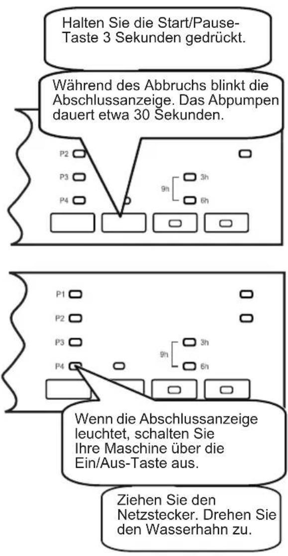 Halten Sie die Start/Pause-Taste 3 Sekunden gedrückt. Während des Abbruchs blinkt die Abschlussanzeige. Das Abpumpen dauert etwa 30 Sekunden. P2 P3 P4 9h 3h 6h P1 P2 P3 P4 9h 3h 6h Wenn die Abschlussanzeige leuchtet, schalten Sie Ihre Maschine über die Ein/Aus-Taste aus. Ziehen Sie den Netzstecker. Drehen Sie den Wasserhahn zu.