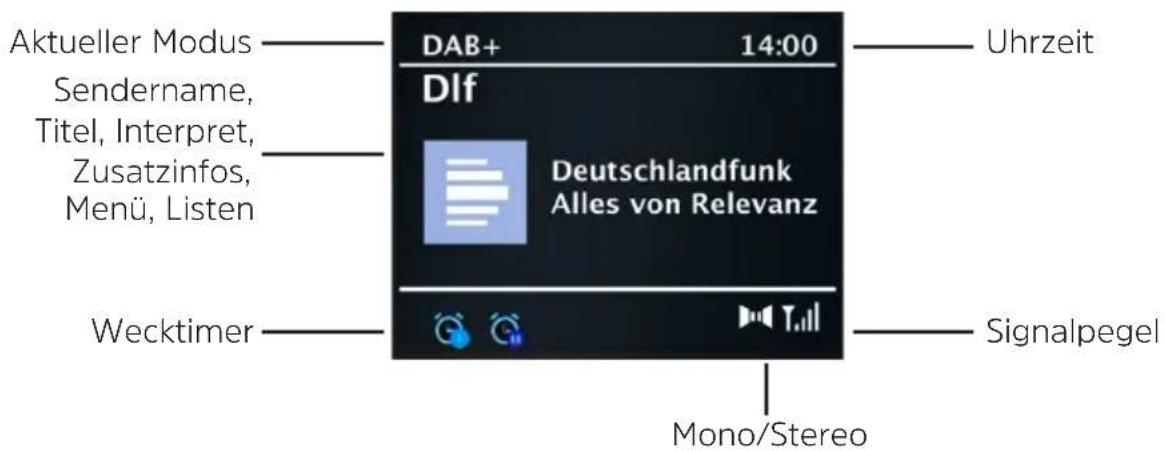 Aktueller Modus Sendername, Titel, Interpret, Zusatzinfos, Menü, Listen DAB+ 14:00 Dlf Deutschlandfunk Alles von Relevanz Uhrzeit Wecktimer Signalpegel Mono/Stereo
