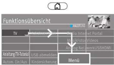 Funktionsübersicht ANLEITUNG TV Radio Internet Portal MusikFotosVideos Analog NetzwerkUSBHDMI Anleitung/TV-Tutorial USB abmelden Autom. Ein/Aus Kindersicherung Menu