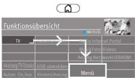 Funktionsübersicht TV Anlieferme/TV Radio Internet Portal MusicFotos Videos Analog NetzwerkUSBHDMI Anleitung/TV-Tutorial USB abmelden Autom. Ein/Aus Kindersicherung Menu