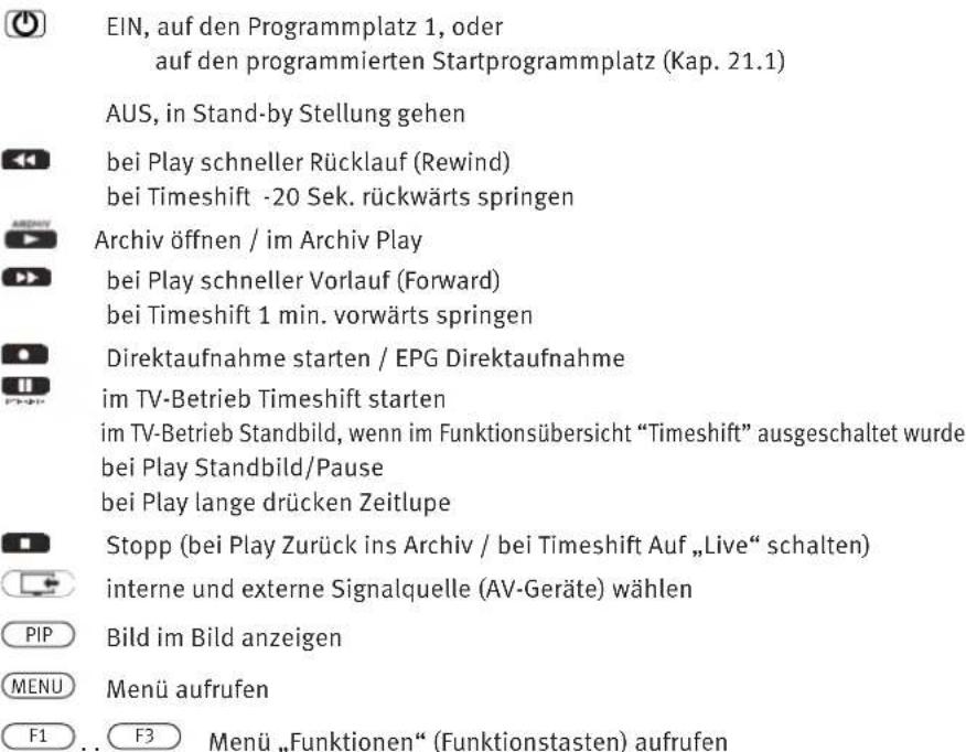 EIN, auf den Programmplatz 1, oder auf den programmierten Startprogrammplatz (Kap. 21.1) AUS, in Stand-by Stellung gehen bei Play schneller Rücklauf (Rewind) bei Timeshift -20 Sek. rückwärts springen Archiv öffnen / im Archiv Play bei Play schneller Vorlauf (Forward) bei Timeshift 1 min. vorwärts springen Direktaufnahme starten / EPG Direktaufnahme im TV-Betrieb Timeshift starten im TV-Betrieb Standbild, wenn im Funktionsübersicht "Timeshift" ausgeschaltet wurde bei Play Standbild/Pause bei Play lange drücken Zeitlupe Stopp (bei Play Zurück ins Archiv / bei Timeshift Auf „Live“ schalten) interne und externe Signalquelle (AV-Geräte) wählen PIP Bild im Bild anzeigen MENU Menü aufrufen F1 .. F3 Menü „Funktionen“ (Funktionstasten) aufrufen