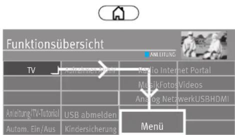 Funktionsübersicht TV Anleitung/TV-Tutorial Autom. Ein-/Aus Radio Internet Portal MusikFotosVideos Analog NetzwerkUSBHDMI ANLEITUNG Manü