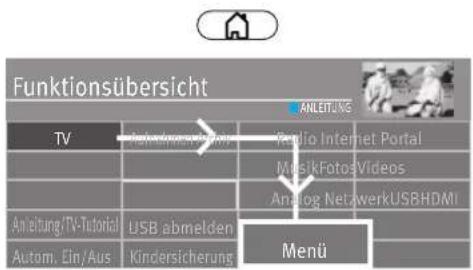 Funktionsübersicht ANLEITUNG TV Radio Internet Portal M MusikFotosVideos Analog NetzwerkUSBHDMI Anleitung (TV-Tutorial) USB abmelden Autom. Ein/Aus Kindersicherung Menü